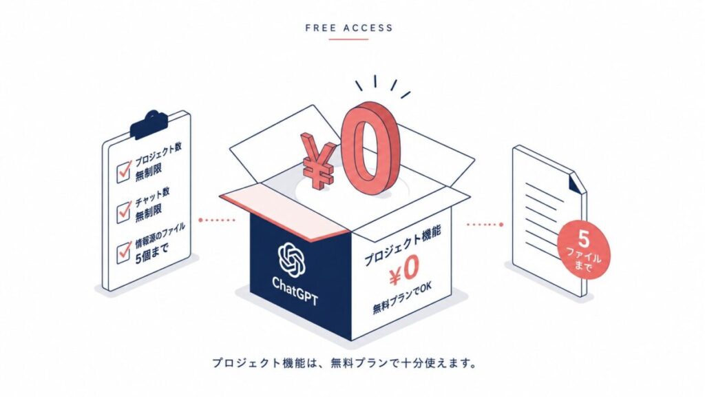 無料プランでできること。プロジェクト数とチャット数は無制限、情報源に置けるファイルは5個まで