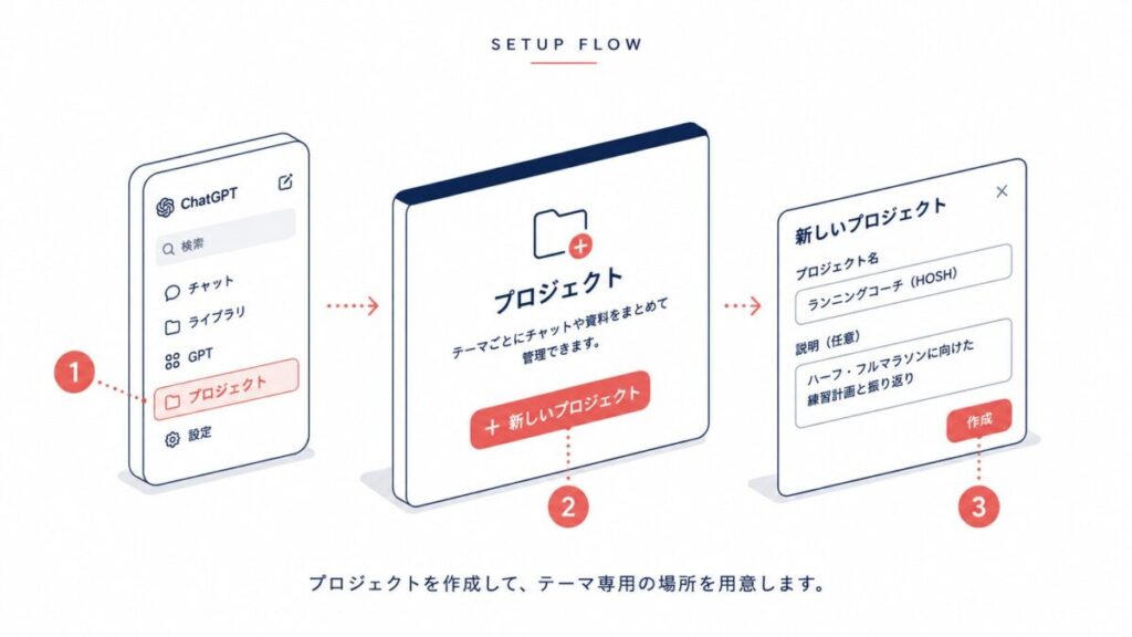 プロジェクトを作る流れ。サイドバーの「プロジェクト」から「新しいプロジェクト」を選び、名前を付けて作成する