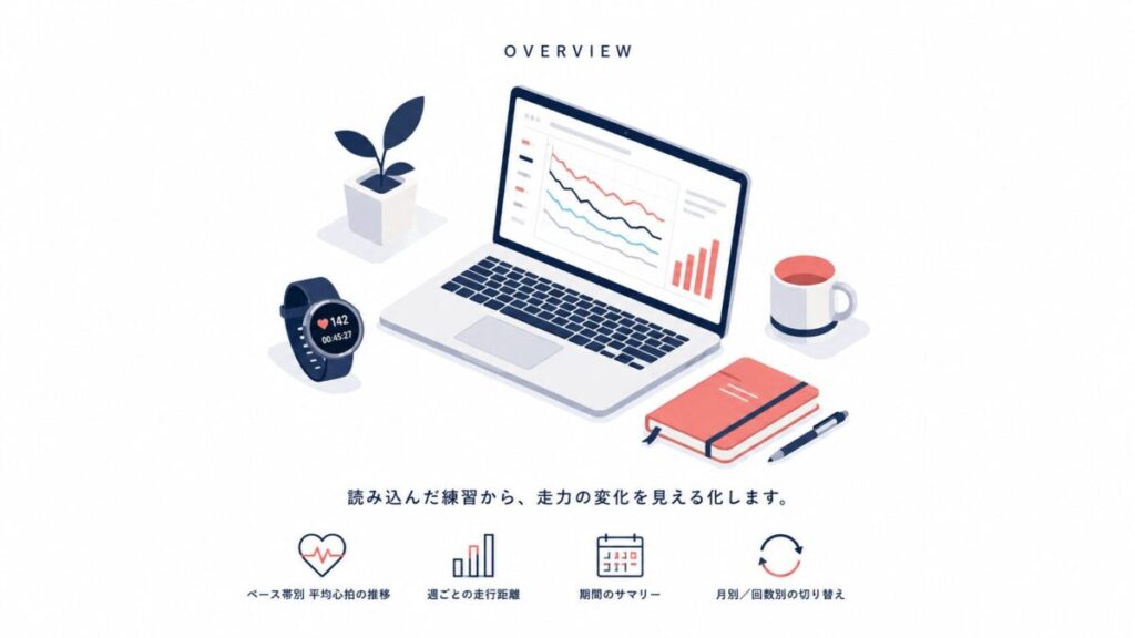 このツールでできることの図解。ペース帯別の平均心拍の推移、週ごとの走行距離、期間のサマリー、月別/回数別の切り替え