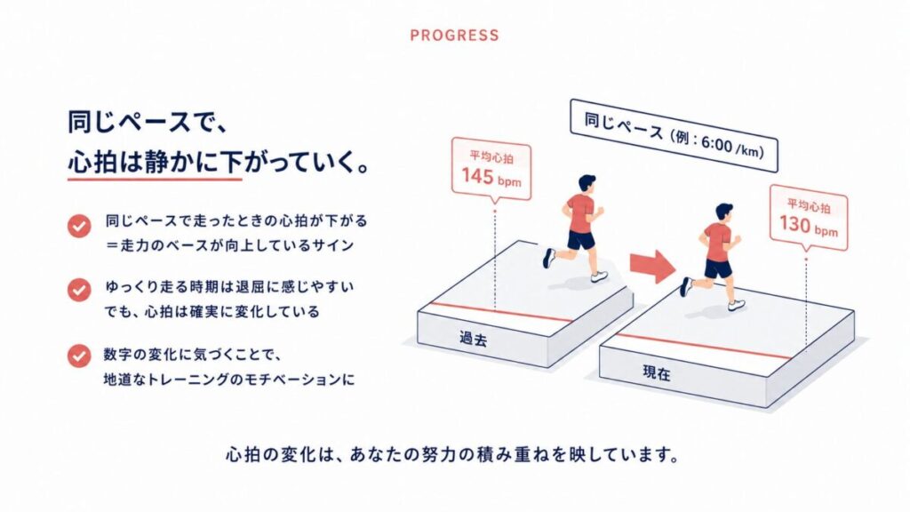同じペースで走ったときの平均心拍が145bpmから130bpmへ下がる様子を示した図解
