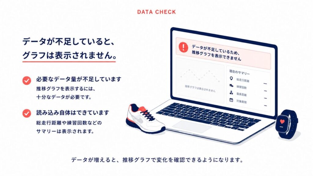 データが足りないと推移グラフが表示されないことを示す図解。総走行距離などのサマリーは表示される