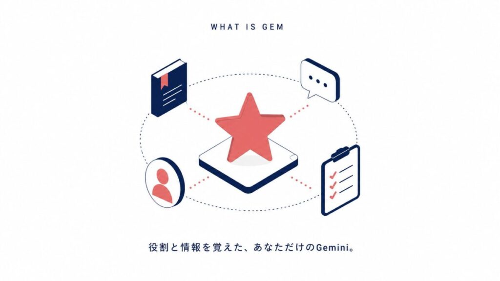 Gemの説明図。役割と情報を覚えさせた自分だけのGeminiというイメージ
