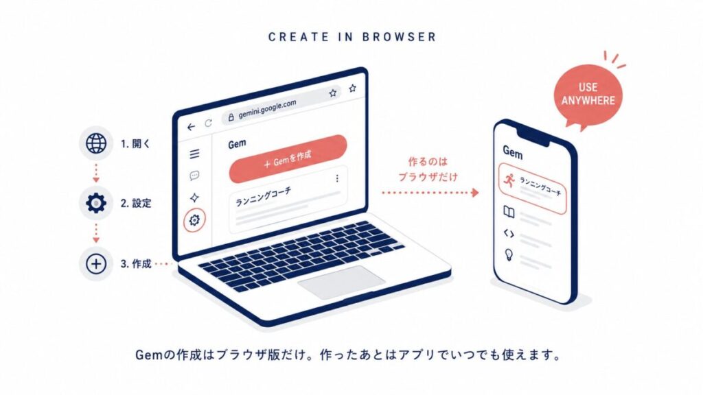 Gemの作成はブラウザ版だけで、作ったあとはアプリでも使えることを示す図解