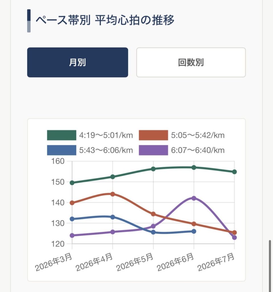 ペース帯別 平均心拍の推移のグラフ。4本のペース帯が月別に表示されている